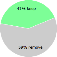 User vote results: There were 69 votes to remove and 48 votes to keep