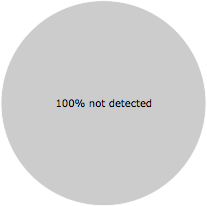 None of the 47 anti-virus programs detected the DTShl32.dll file.