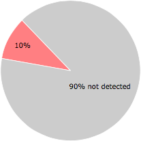 5 of the 48 anti-virus programs detected the 00000000 file.