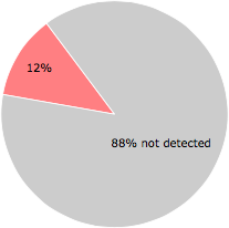 6 of the 50 anti-virus programs detected the APPINTEGRATOR.EXE file.