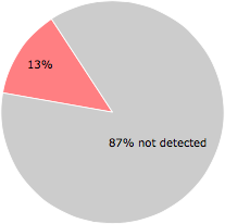 7 of the 56 anti-virus programs detected the APNSetup.exe file.