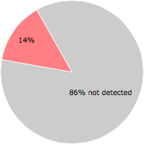 7 of the 50 anti-virus programs detected the HDvid-codec-FF.exe file.