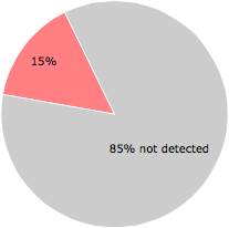 8 of the 52 anti-virus programs detected the {5906ab0f-5417-45a6-a4f5-8bc38ae936d5}gt.sys file.