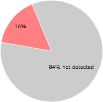 9 of the 55 anti-virus programs detected the AA_v3.exe file.