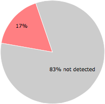 9 of the 54 anti-virus programs detected the 00000000 file.