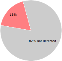 9 of the 49 anti-virus programs detected the 00000000 file.