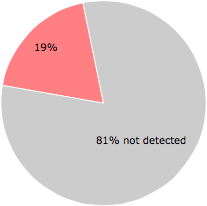 10 of the 54 anti-virus programs detected the Apps Hat-bho64.dll file.