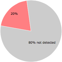 11 of the 54 anti-virus programs detected the A0251221.exe file.