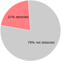 12 of the 57 anti-virus programs detected the CmdShell.exe file.