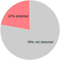 12 of the 54 anti-virus programs detected the CacULyBM.exe.part file.