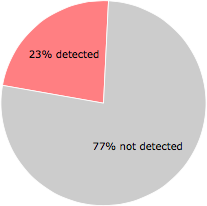 11 of the 47 anti-virus programs detected the FlashPlayerSDM[1].exe file.