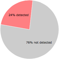 13 of the 55 anti-virus programs detected the 9d1d3e6ff6e68.exe file.