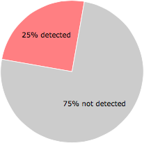 14 of the 55 anti-virus programs detected the {7f2b4ad0-671a-477b-bcd4-79d041f50d27}w.sys file.