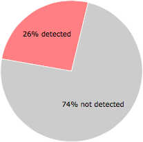 13 of the 50 anti-virus programs detected the GrabRezbho.dll file.