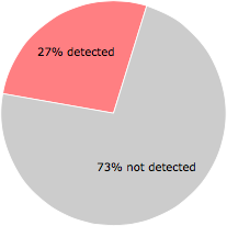 15 of the 55 anti-virus programs detected the KLI.exe file.