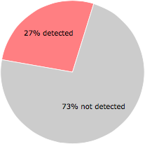 15 of the 55 anti-virus programs detected the WindowsCodec (2).exe file.