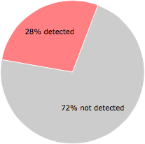 14 of the 50 anti-virus programs detected the GrabRezbho.dll file.