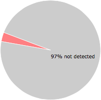 2 of the 69 anti-virus programs detected the ASCAvSvc.exe file.