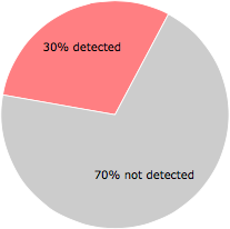 17 of the 56 anti-virus programs detected the {be5bf058-a067-4076-8c2e-22b9345a0260}gw64.sys file.