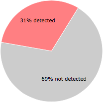 16 of the 51 anti-virus programs detected the 00000001 file.