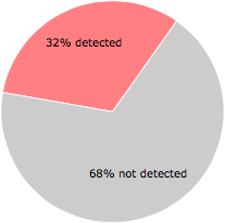 18 of the 57 anti-virus programs detected the bedjhhddbj.exe file.