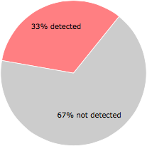 17 of the 51 anti-virus programs detected the $R50WCDK.exe file.