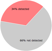 19 of the 56 anti-virus programs detected the WebShield.exe file.