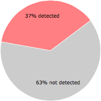 20 of the 54 anti-virus programs detected the Download.exe file.