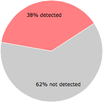 21 of the 55 anti-virus programs detected the 0e621be7-29b8-4311-9ebd-ad09da549796-4.exe file.