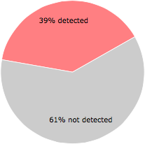 22 of the 56 anti-virus programs detected the KGOIIHO32.dll file.