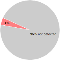 2 of the 56 anti-virus programs detected the 228412-688491-minecraft.exe file.