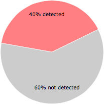 22 of the 55 anti-virus programs detected the GGFGGP.exe file.