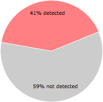 20 of the 49 anti-virus programs detected the Setup[1].exe file.