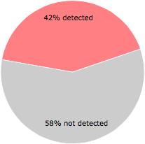 24 of the 57 anti-virus programs detected the PrimaryColorbho.dll file.