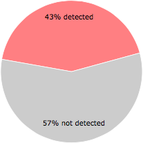 24 of the 56 anti-virus programs detected the {be5bf058-a067-4076-8c2e-22b9345a0260}gw64.sys file.