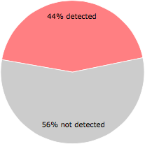 21 of the 48 anti-virus programs detected the BitGuard.dll file.