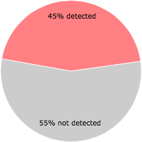 25 of the 56 anti-virus programs detected the Destroy Windows 10 Spying 1.5 Build 500 Final.exe file.