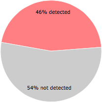 26 of the 57 anti-virus programs detected the ProtectService.exe file.