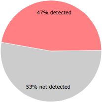 27 of the 57 anti-virus programs detected the {1222ed7c-bb00-43af-bdee-81a79d198022}gw64.sys file.