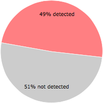 28 of the 57 anti-virus programs detected the {29574fa1-af3d-4240-8336-bbd5228049a9}gw64.sys file.