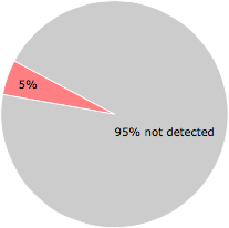 3 of the 62 anti-virus programs detected the ASCService.exe file.