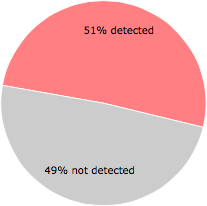 28 of the 55 anti-virus programs detected the IJFXTJV.exe file.