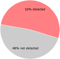 28 of the 54 anti-virus programs detected the KFCI.exe file.