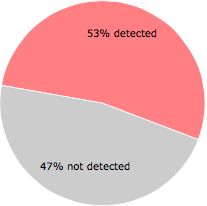 29 of the 55 anti-virus programs detected the 03028fde-b6ef-4928-878a-0e9ddec76e17-2.exe file.