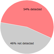 30 of the 56 anti-virus programs detected the {1a147621-8c9a-4d6b-a557-6513a40d3207}w64.sys file.