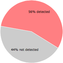 31 of the 55 anti-virus programs detected the WFini.exe file.