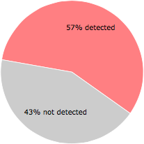 31 of the 54 anti-virus programs detected the 21e349d8-378e-4974-be78-0f100787c589.exe file.