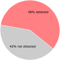 33 of the 57 anti-virus programs detected the protectservice.exe file.