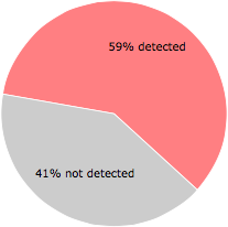 33 of the 56 anti-virus programs detected the PrimaryColorbho.dll file.