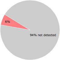 3 of the 48 anti-virus programs detected the American_Hustle_2013_DVDScr_XViD_AC3-FiNGERBLaST.exe file.